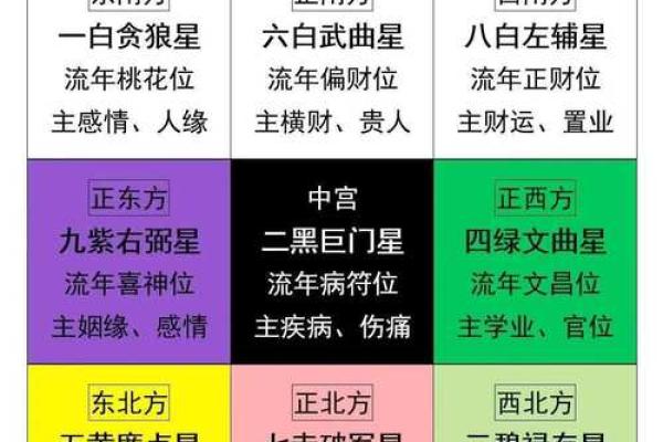 九宫方位分别做什么,九宫吉凶方位图