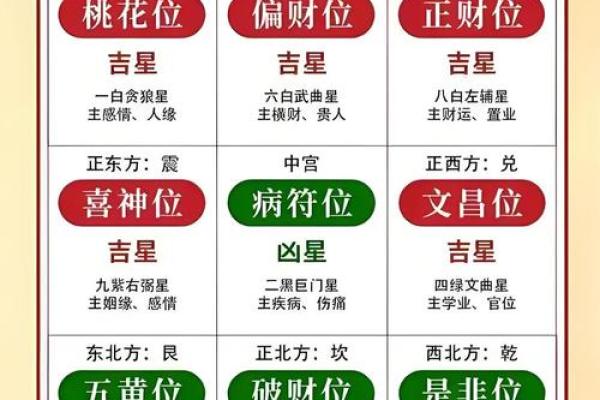 九宫方位分别做什么,九宫吉凶方位图