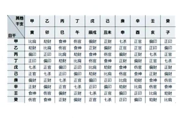 八字十神的喜忌查询
