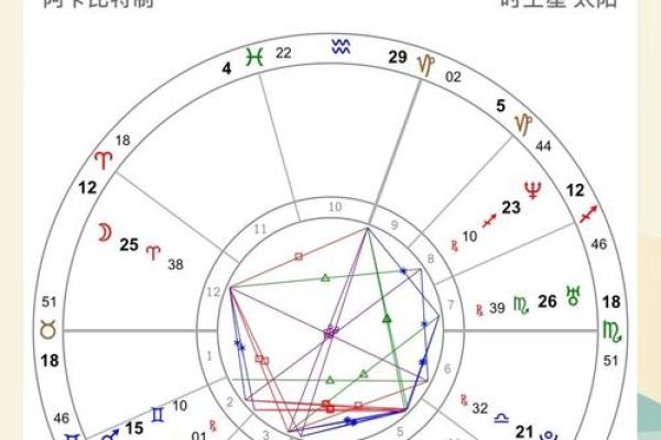 从姻缘看星盘