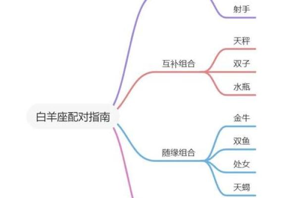 白羊金牛座配对