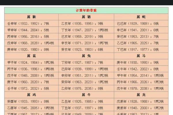 称骨算命表男版,称骨算命男命重量排名