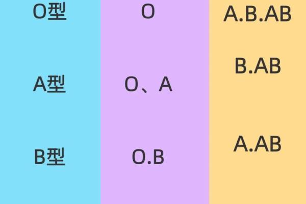 各血型女生与流行倾向
