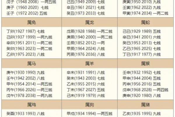 出生年月称骨算命