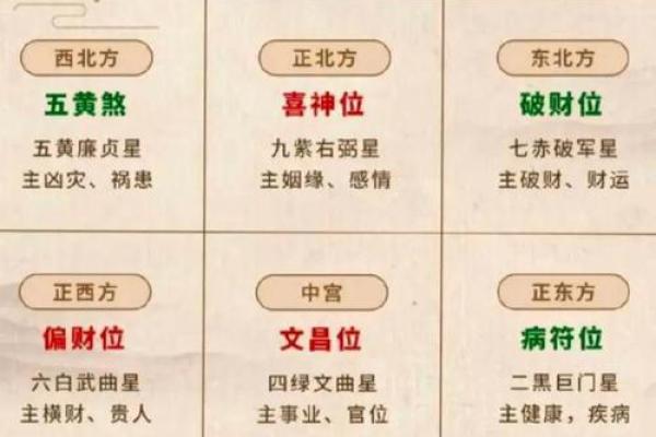 宅飞星排盘怎断吉凶